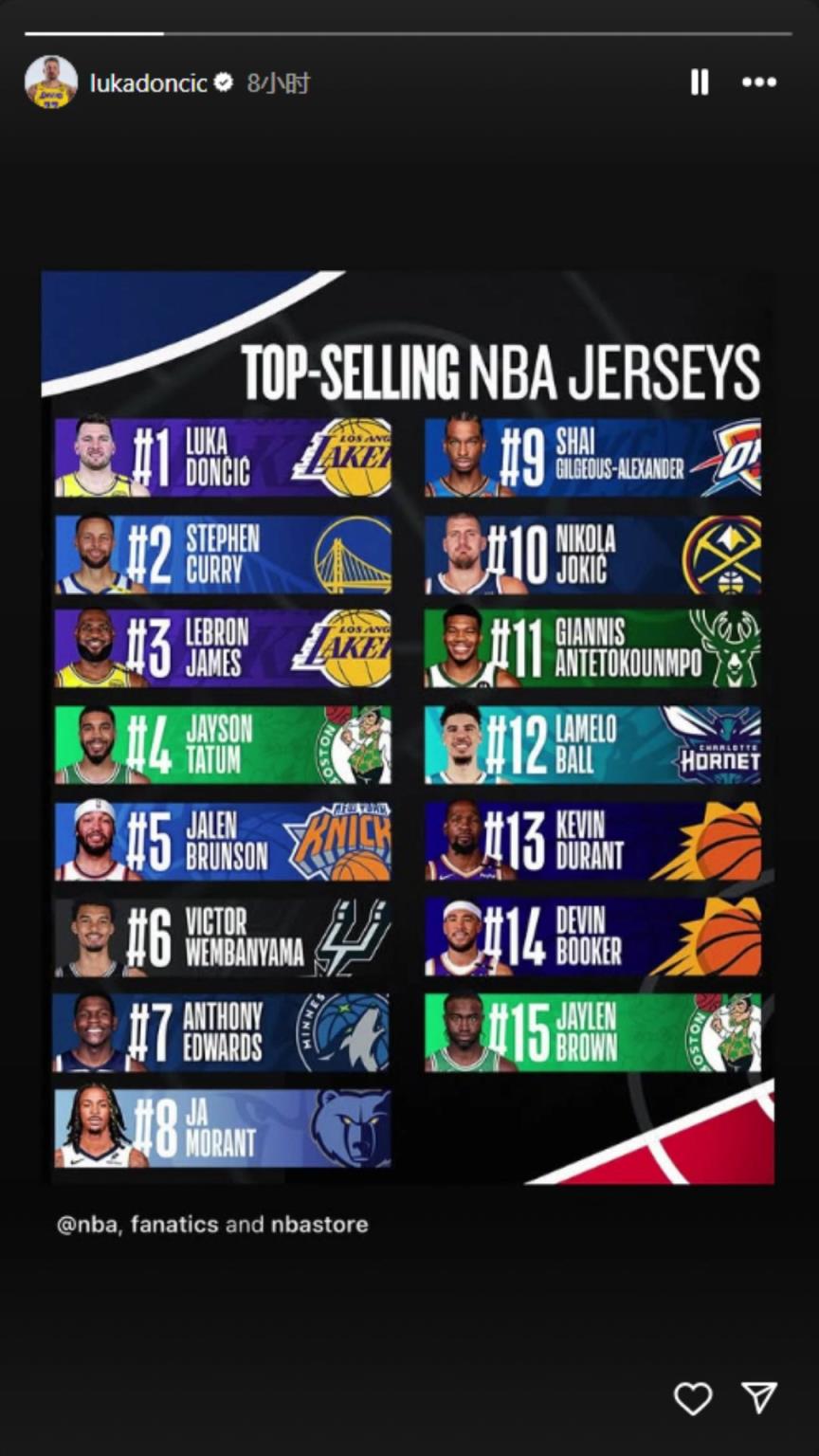 下一個(gè)聯(lián)盟第一人？東契奇轉(zhuǎn)發(fā)下半季球衣銷量榜：東庫詹領(lǐng)銜