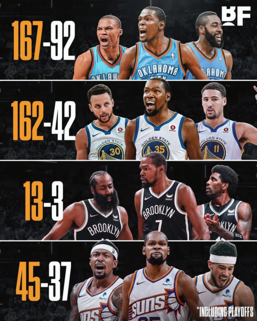 杜蘭特各階段三巨頭勝率：籃網(wǎng)時代13-3，太陽時代拉完了